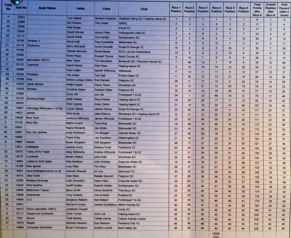 Day Three Results.jpg